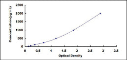 Typical Standard Curve for BMP4 ELISA (Sandwich)