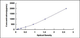 Typical Standard Curve for BMP4 ELISA (Sandwich)