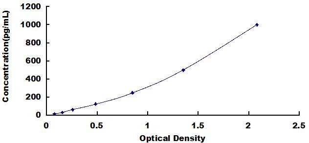 Typical Standard Curve for BMP6 ELISA (Sandwich)