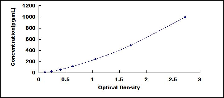Typical Standard Curve for BMP7 ELISA (Sandwich)