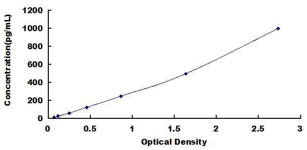 Typical Standard Curve for BMP7 ELISA (Sandwich)