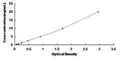 Typical Standard Curve for BMP8A ELISA (Sandwich)