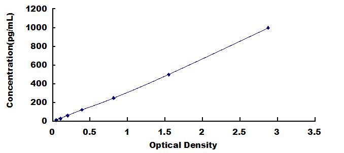 Typical Standard Curve for BSP ELISA (Sandwich)