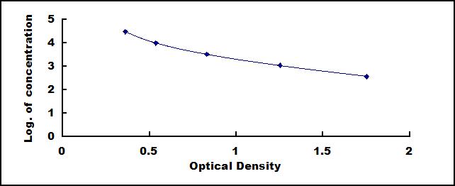 Typical Standard Curve for BSA ELISA (Competitive)