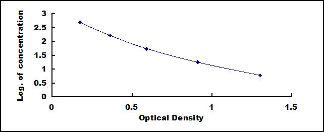 Typical Standard Curve for BK ELISA (Competitive)