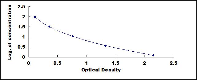 Typical Standard Curve for BK ELISA (Competitive)