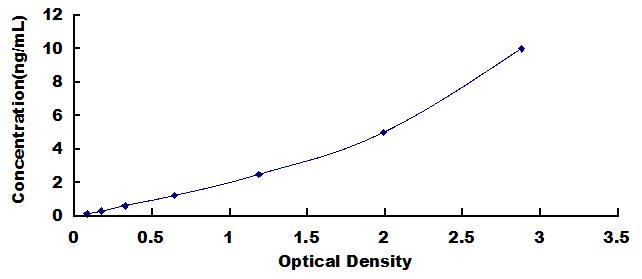 Typical Standard Curve for BDKRB2 ELISA (Sandwich)