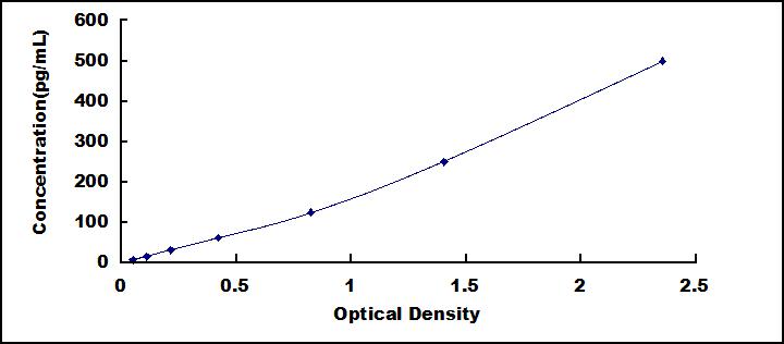 Typical Standard Curve for BDNF ELISA (Sandwich)