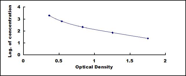 Typical Standard Curve for BNP ELISA (Competitive)