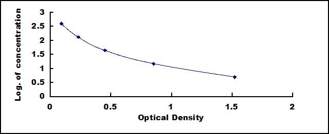 Typical Standard Curve for BNP ELISA (Competitive)