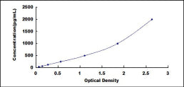 Typical Standard Curve for BAI1 ELISA (Sandwich)