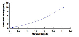 Typical Standard Curve for BCAR1 ELISA (Sandwich)