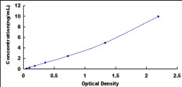 Typical Standard Curve for BRCA2 ELISA (Sandwich)