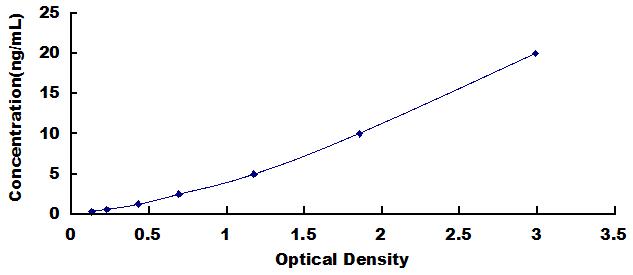 Typical Standard Curve for BCAN ELISA (Sandwich)