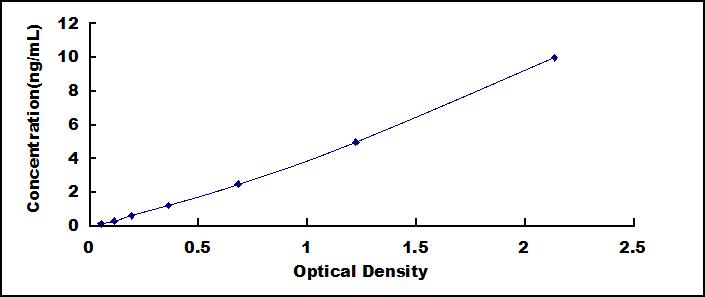 Typical Standard Curve for Btk ELISA (Sandwich)