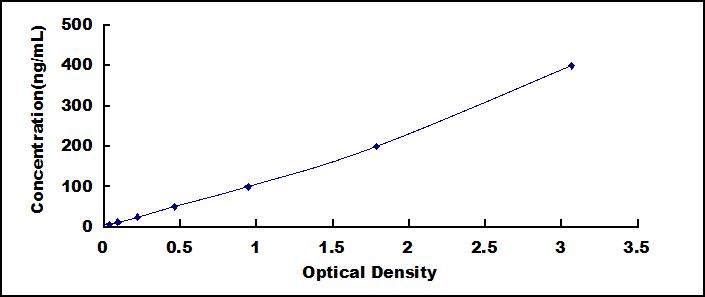 Typical Standard Curve for CRP ELISA (Sandwich)
