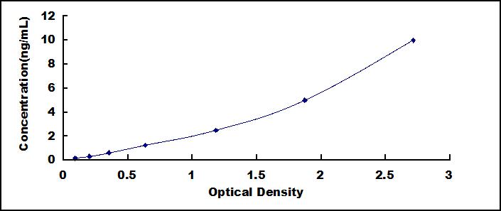 Typical Standard Curve for CRP ELISA (Sandwich)