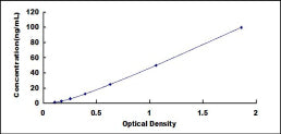 Typical Standard Curve for C4BPa ELISA (Sandwich)