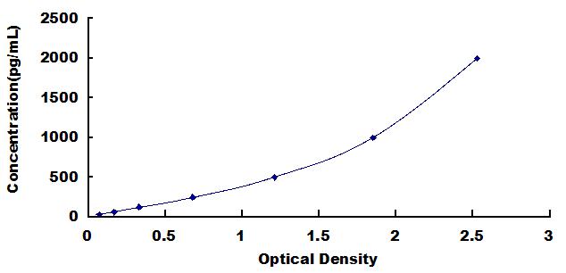 Typical Standard Curve for CDH17 ELISA (Sandwich)