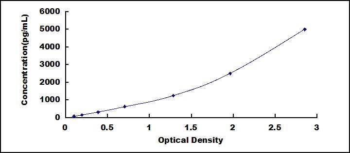 Typical Standard Curve for CDH5 ELISA (Sandwich)