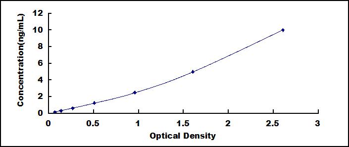 Typical Standard Curve for CDH5 ELISA (Sandwich)