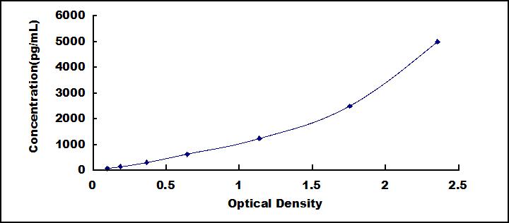 Typical Standard Curve for CDH5 ELISA (Sandwich)
