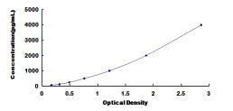Typical Standard Curve for CDHH ELISA (Sandwich)
