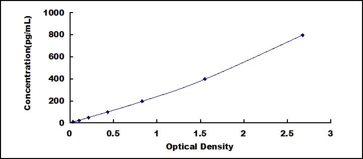 Typical Standard Curve for CALB ELISA (Sandwich)