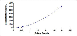 Typical Standard Curve for CALB ELISA (Sandwich)