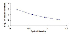 Typical Standard Curve for CT ELISA (Competitive)