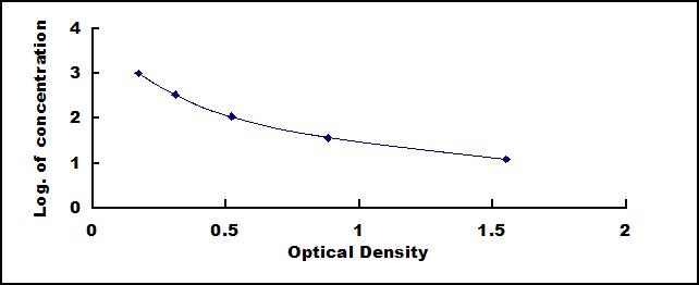 Typical Standard Curve for CT ELISA (Competitive)