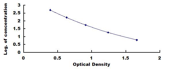 Typical Standard Curve for CGRP ELISA (Competitive)