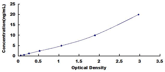Typical Standard Curve for CACNa1C ELISA (Sandwich)