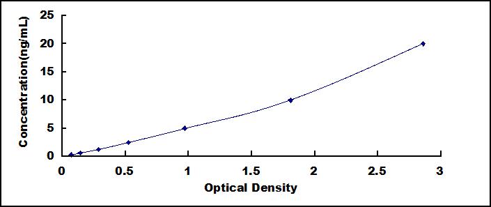 Typical Standard Curve for CACNa1D ELISA (Sandwich)
