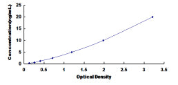 Typical Standard Curve for CACNa1S ELISA (Sandwich)