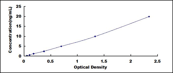 Typical Standard Curve for CACNa1B ELISA (Sandwich)