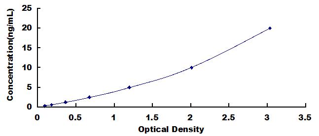Typical Standard Curve for CAMK2g ELISA (Sandwich)