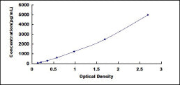 Typical Standard Curve for CACYBP ELISA (Sandwich)