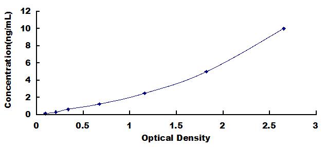 Typical Standard Curve for CAPS ELISA (Sandwich)