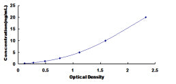 Typical Standard Curve for CALD ELISA (Sandwich)
