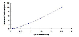 Typical Standard Curve for CALML3 ELISA (Sandwich)