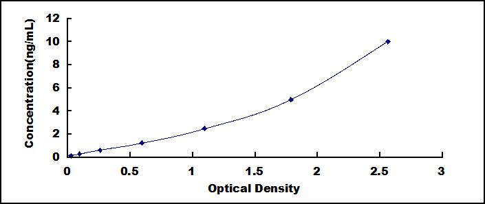 Typical Standard Curve for CALML5 ELISA (Sandwich)