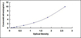 Typical Standard Curve for CNX ELISA (Sandwich)