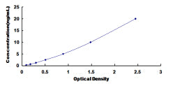 Typical Standard Curve for CAPN3 ELISA (Sandwich)