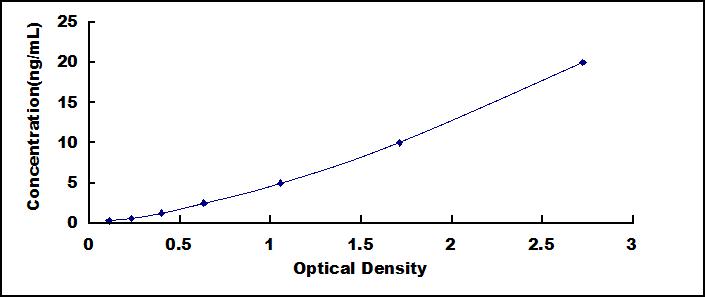 Typical Standard Curve for CNN1 ELISA (Sandwich)