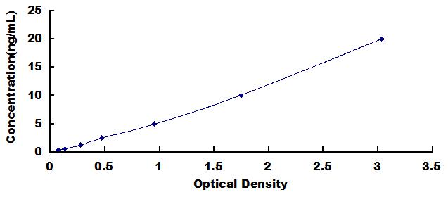 Typical Standard Curve for CNN2 ELISA (Sandwich)