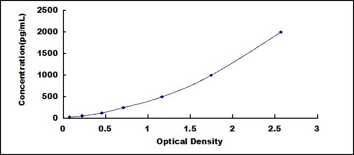 Typical Standard Curve for CALPRO ELISA (Sandwich)
