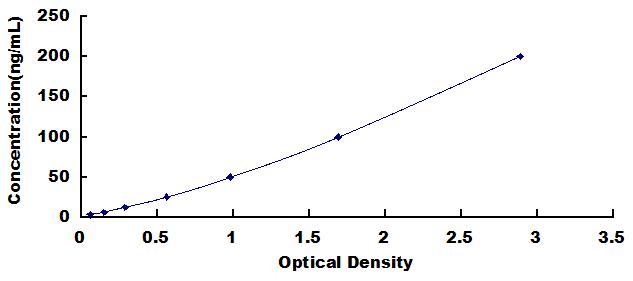 Typical Standard Curve for CALR ELISA (Sandwich)