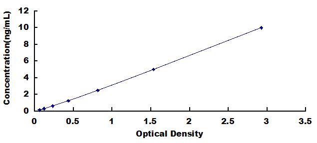 Typical Standard Curve for CR ELISA (Sandwich)