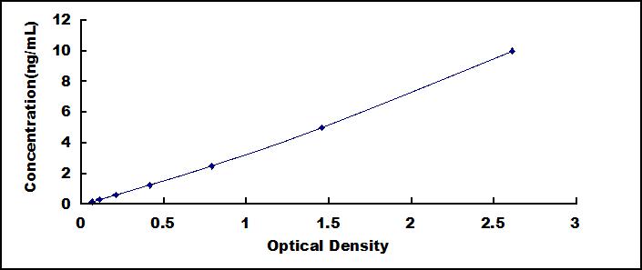 Typical Standard Curve for CIP2A ELISA (Sandwich)